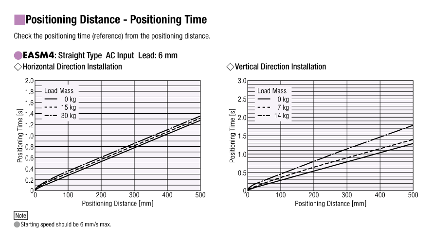 Positioning Distance - Positioning Time